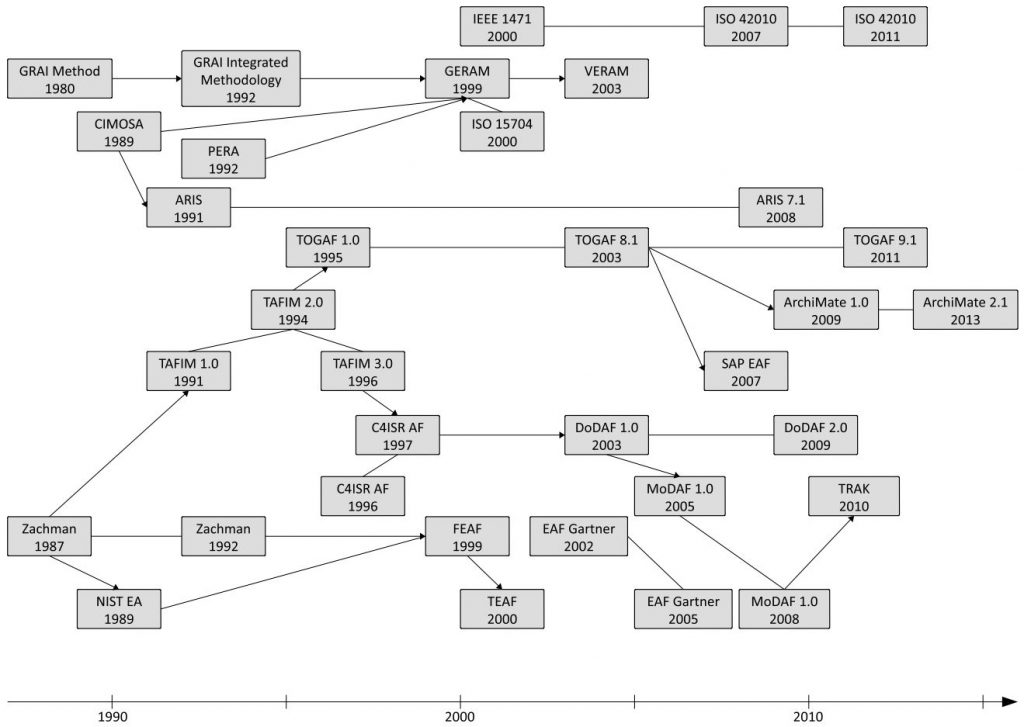 enterprise architecture management framework entwicklung