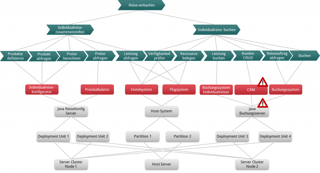 Enterprise Architecture Management Visualisierung Prozesse Services Applikationen Server