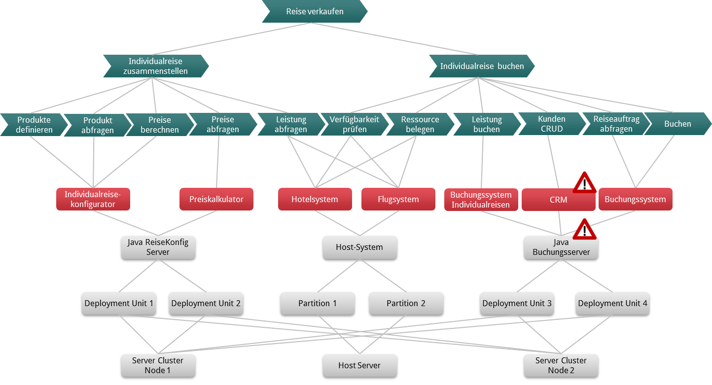 Enterprise Architecture Management Visualisierung Prozesse Services Applikationen Server Business/IT-Alignment