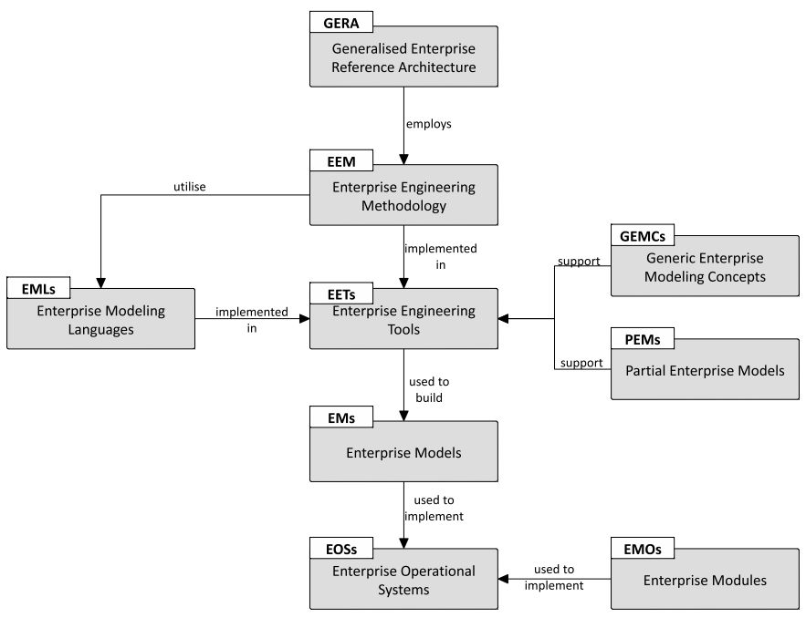 GERAM Meta Framework for enterprise architecture management
